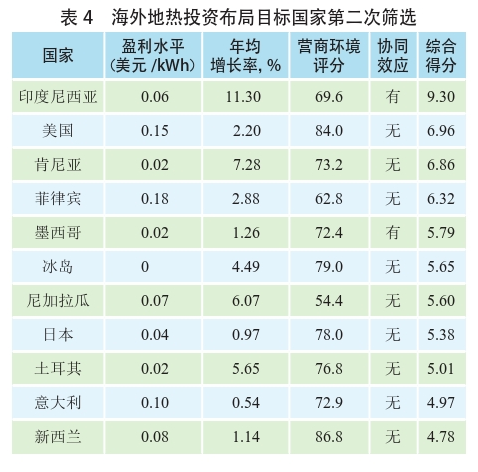 海外地?zé)岚l(fā)電投資篩選評(píng)價(jià)體系：突破與創(chuàng)新-地?zé)豳Y源開發(fā)利用-地大熱能