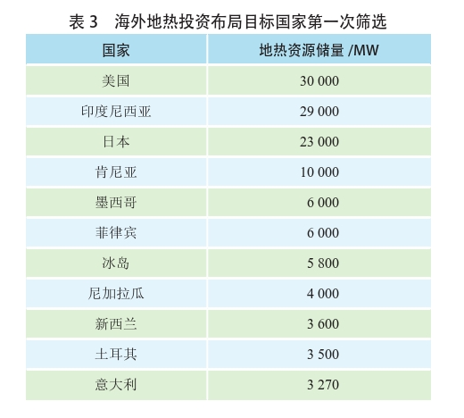 海外地?zé)岚l(fā)電投資篩選評(píng)價(jià)體系：突破與創(chuàng)新-地?zé)豳Y源開發(fā)利用-地大熱能