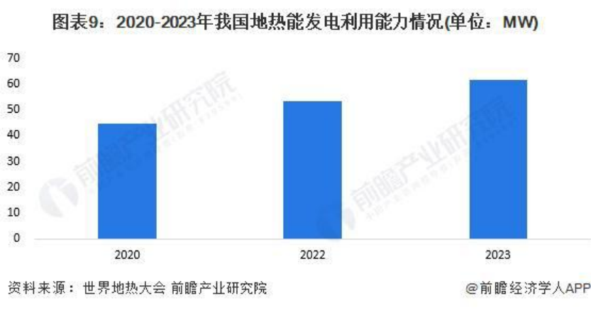 2024年中國地?zé)崮荛_發(fā)利用行業(yè)發(fā)展前景及趨勢預(yù)測-地大熱能